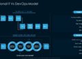 Devops Strategy Development Report IT Traditional It Vs Devops Model Ideas