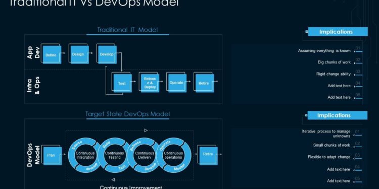 Devops Strategy Development Report IT Traditional It Vs Devops Model Ideas